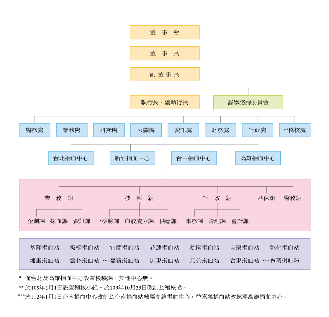 台灣血液基金會的最高負責人是「董事會」,下設「董事長」作為最高行政主管。董事長下轄「副董事長」,以及「執行長」和「副執行長」,負責日常的執行和管理工作。在執行層面,台灣血液基金會設有以下主要部門：醫務部、業務部、研究部、公關部、資訊部、財務部、行政部、稽核部。這些部門可以視為台灣血液基金會的「總經理」層級,負責各自領域的專業運作。而每個部門下又細分為更具體的單位,例如:業務部下設有業務1課、業務2課等；捐血業務則分布在各地的捐血站。