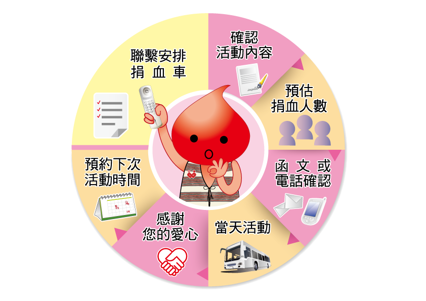 捐血活動安排流程共分為7循環,1.聯繫安排捐血車、2.確認活動內容、3.預估捐血人數、4.函文或電話確認、5.當天活動、6.感謝您的愛心、7.預約下次活動時間