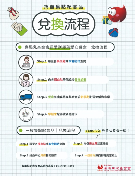 捐血集點紀念品兌換流程分為兩種，第一種為喜憨兒基金會送愛到部落愛心餐盒兌換流程，第二種為一般集點紀念品兌換流程。若選擇兌換愛心餐盒，需先至捐血點或捐血本會網站查詢，接著向捐血點登記兌換餐盒組數，之後餐盒將由喜憨兒基金會於新學期配送至偏鄉小學，最後您將會收到感謝卡。若選擇兌換一般集點紀念品，前兩個步驟與愛心餐盒相同，捐血中心月初轉交廠商，約一個月內將可收到。